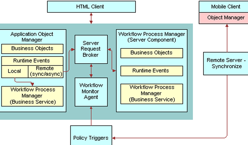 Workflow Architecture Framework