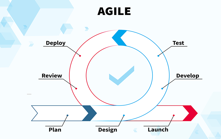 Agile & Iterative Estimation Techniques
