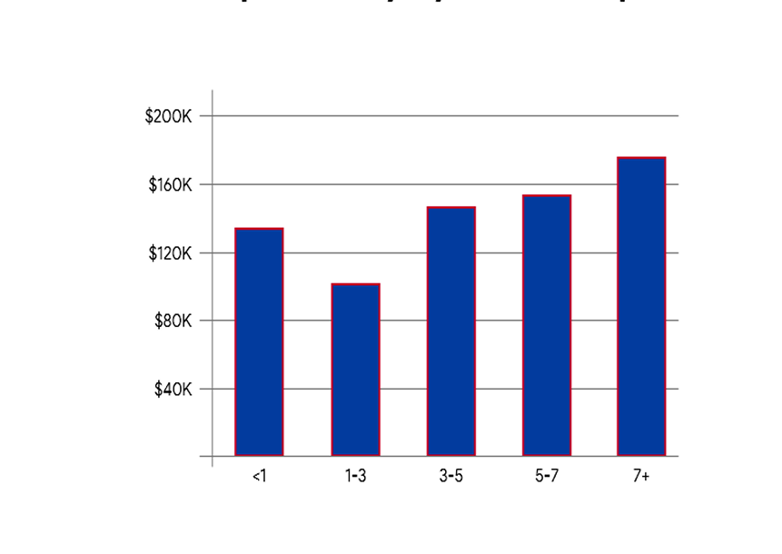 App Development Hourly Rates New York