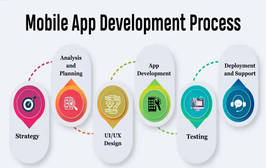 Complete Mobile App Development Process in New York
