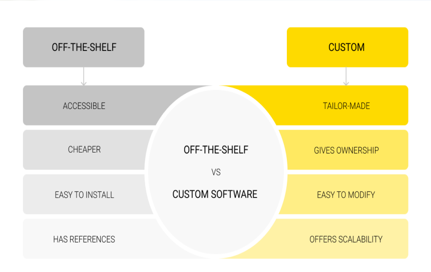 Custom Apps vs Off-the-Shelf Apps (Easy Breakdown)