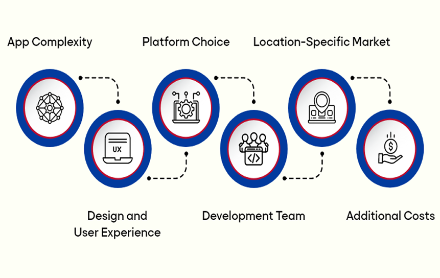 Mobile App Development Cost NYC Key Pricing Factors