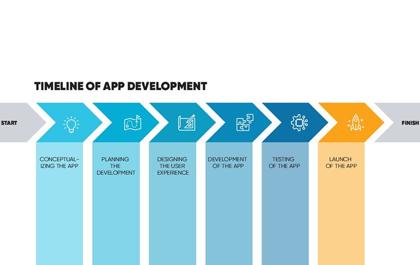 Mobile App Development Timeline in New York