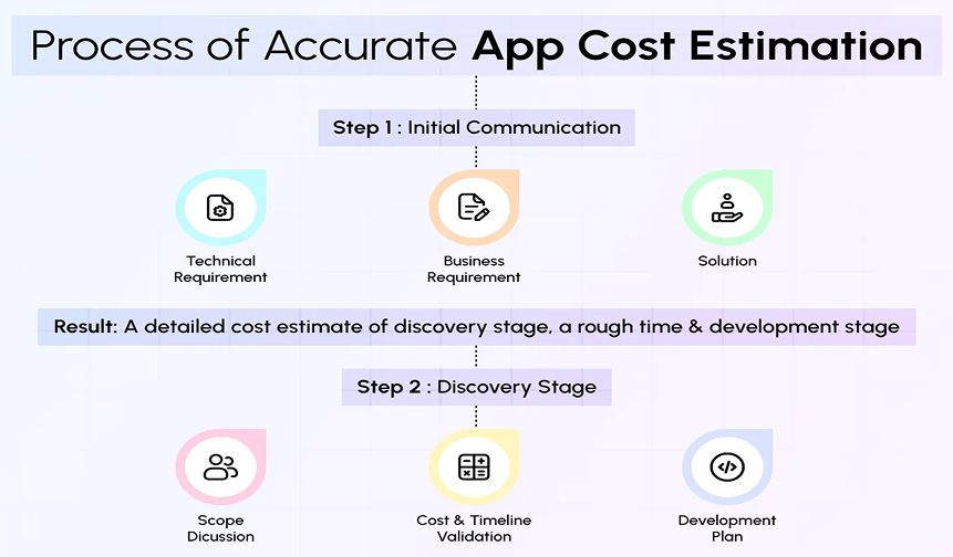 Step-by-Step Mobile App Cost Estimation 2026 Process