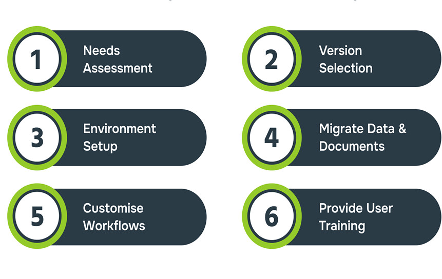 Step-by-Step SharePoint Maintenance Framework