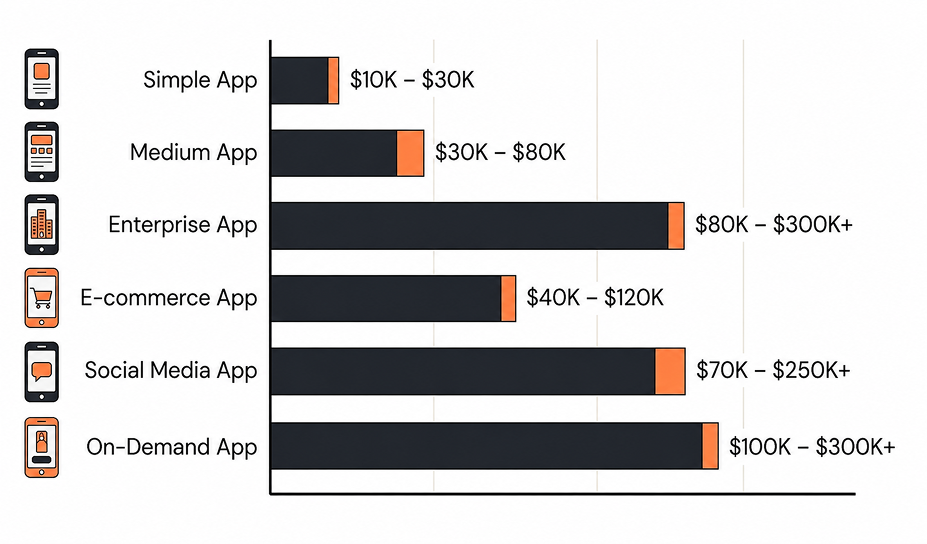 Cost Comparison Graph By App Type
