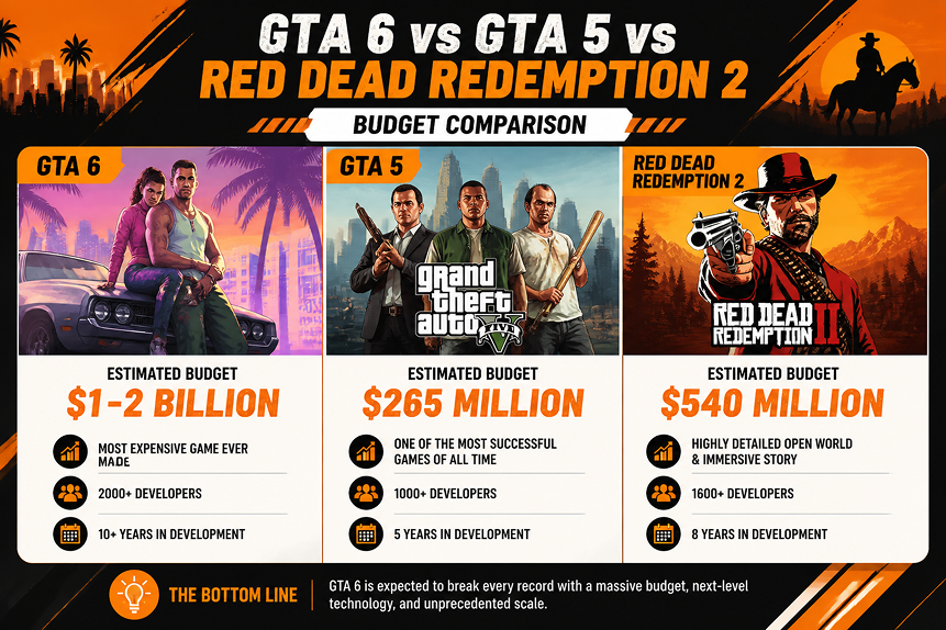 GTA 6 vs GTA 5 vs Red Dead Redemption