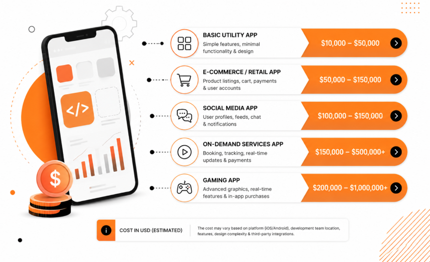 Mobile App Development Cost by App Type