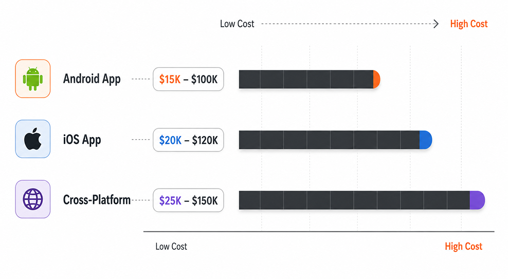Platform Cost Comparison