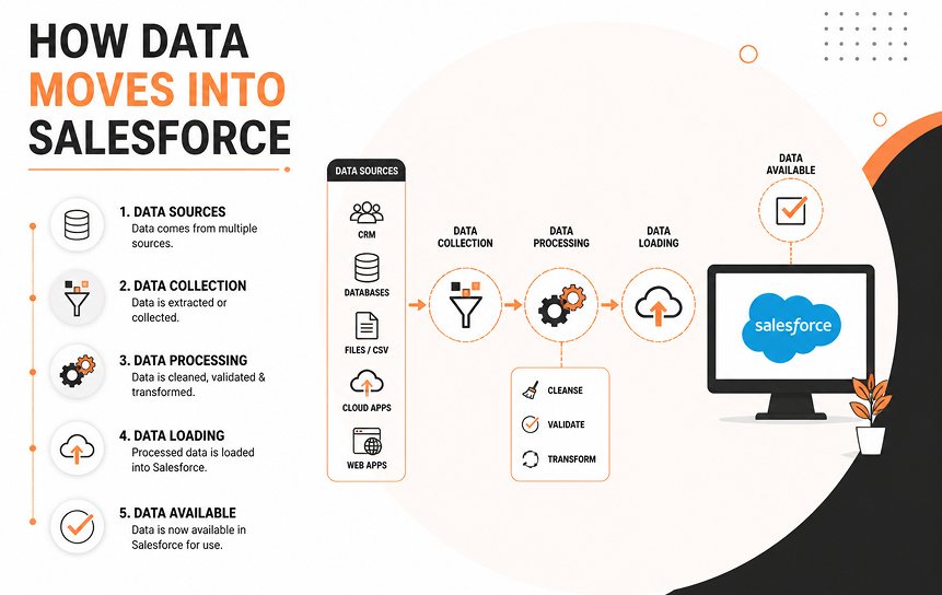 How Data Moves Into Salesforce
