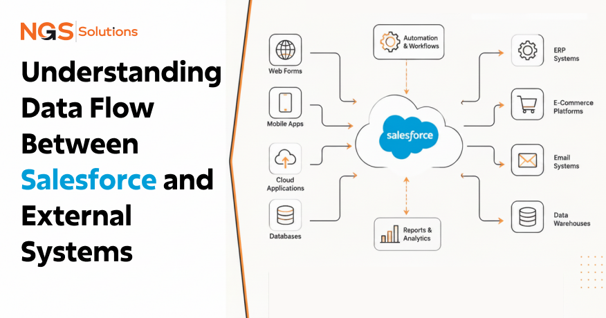 Understanding Data Flow Between Salesforce and External Systems