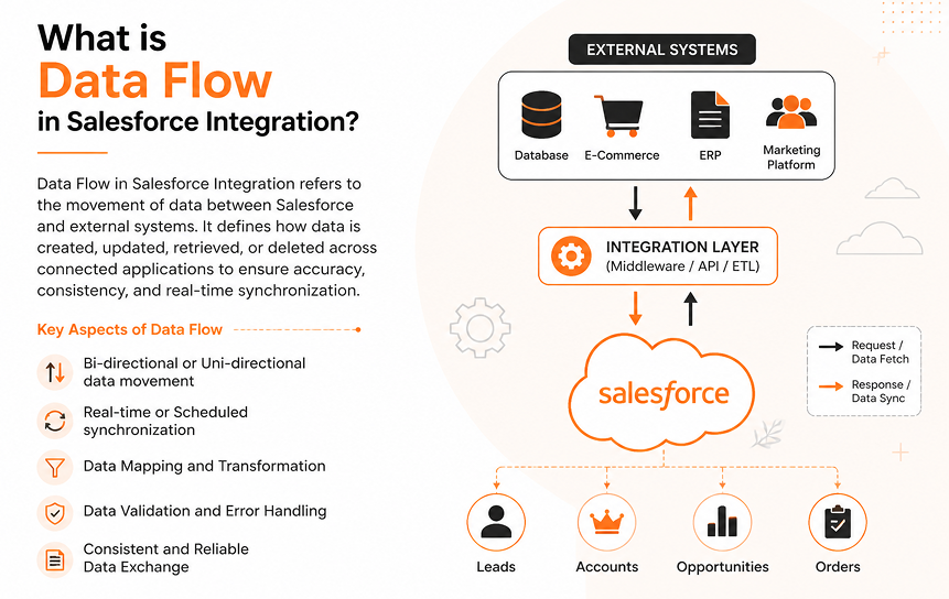 What Is Data Flow in Salesforce Integration