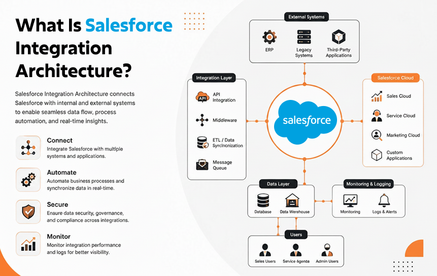 What Is Salesforce Integration Architecture