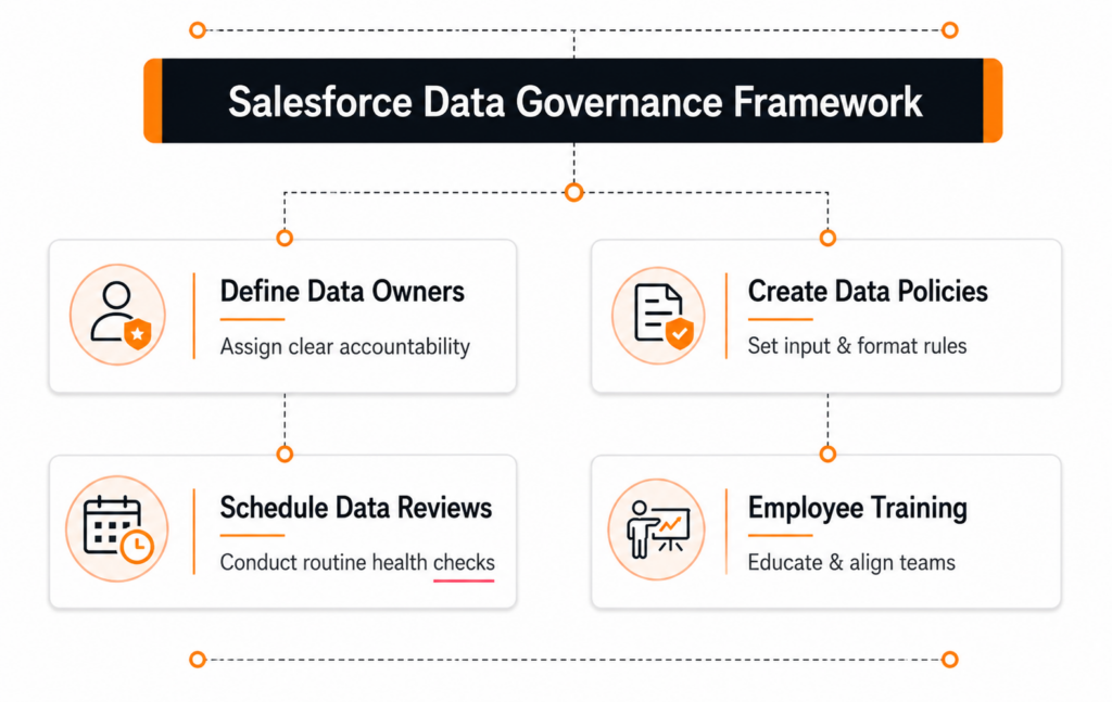 Building a Salesforce Data Governance Strategy