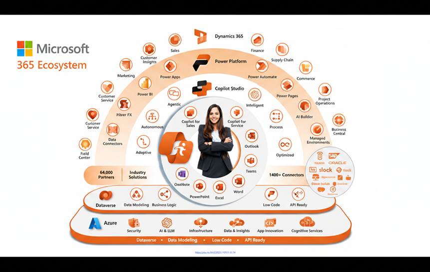 Microsoft 365 Ecosystem