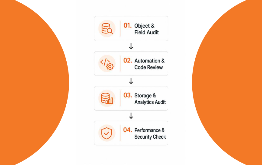 step-by-step audit framework