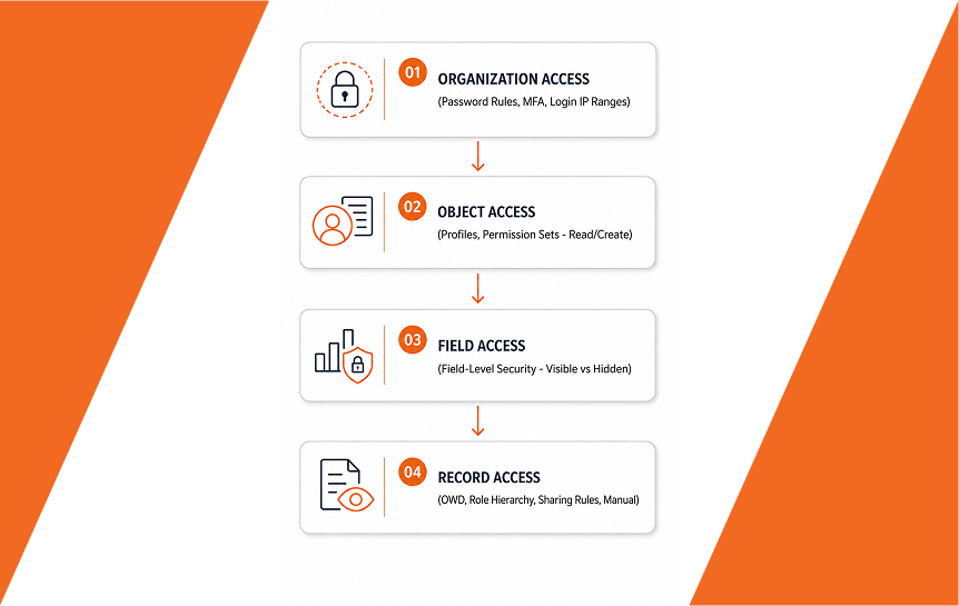 Understanding the Salesforce Security Model